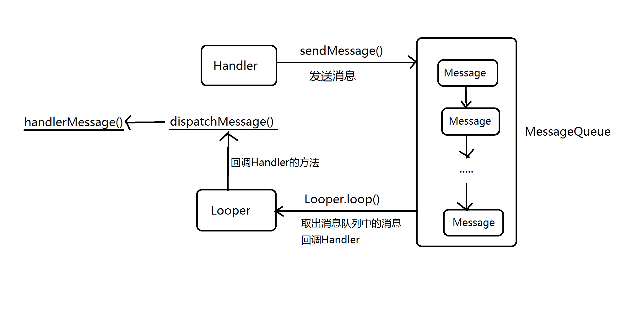 Handler 通信机制