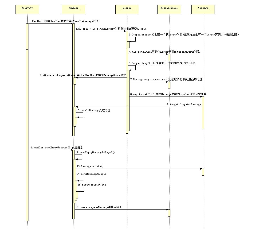 Handler-Looper-MessageQueue时序图