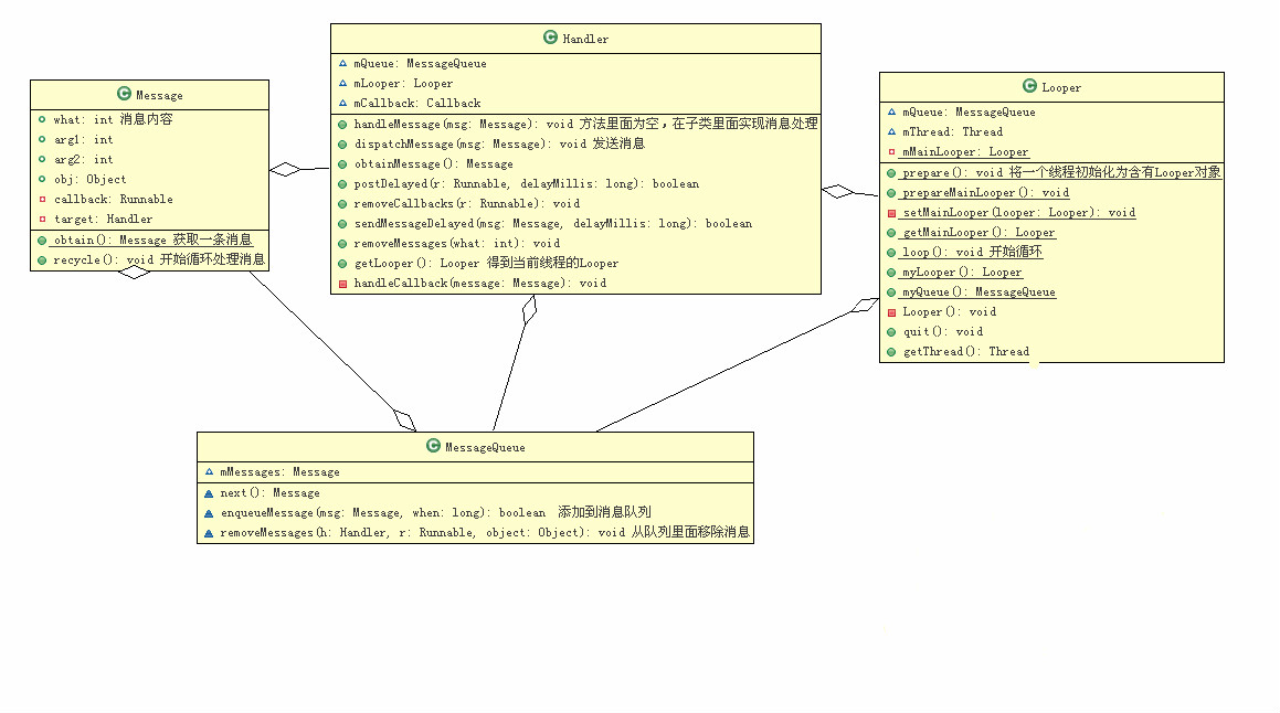 Handler及其关联的类图