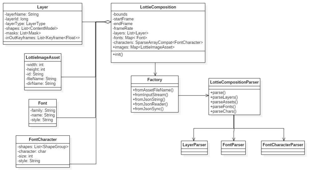 Lottie解析Json