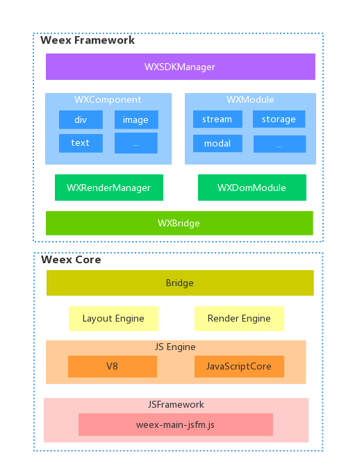 Weex整体架构
