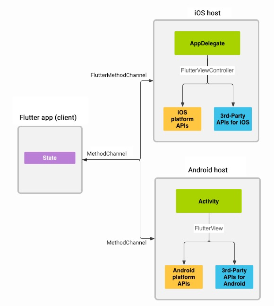 flutter-platform-channel