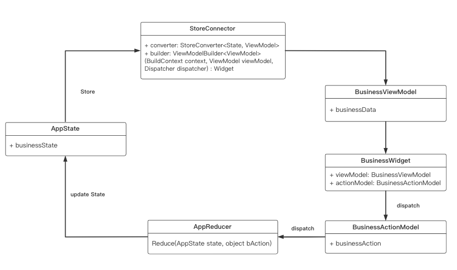 redux_flutter