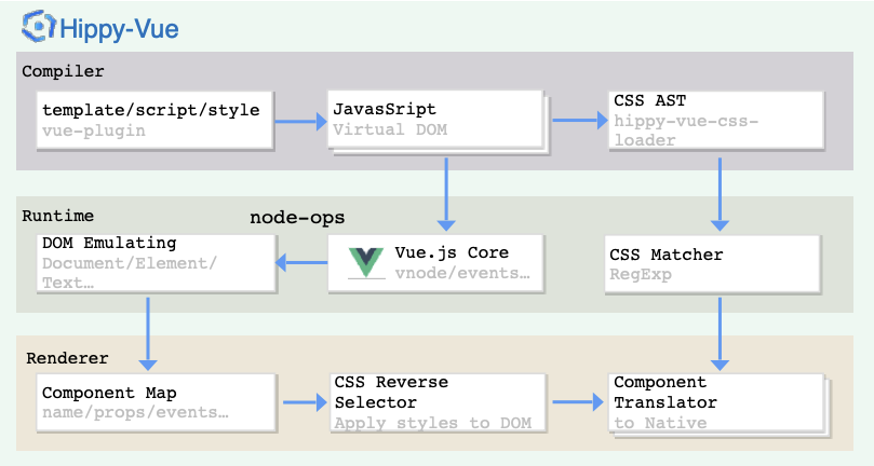hippy-vue架构