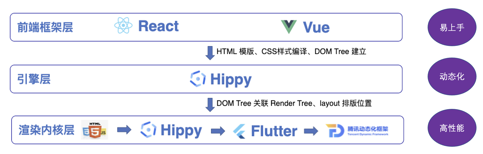 为什么选择Hippy